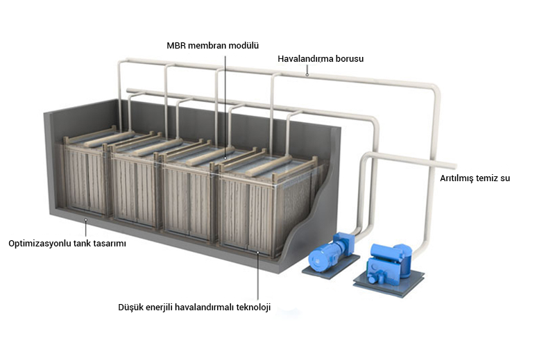 Membran Biyoreaktörleri İle Atık Su Arıtımı